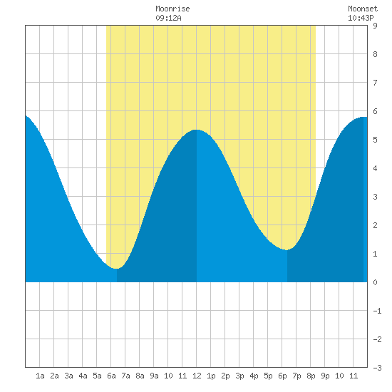 Arlington tide chart for Friday, July 21, 2023