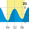 Arlington tide chart for Friday, July 21, 2023
