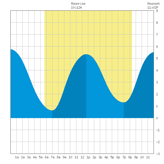Arlington tide chart for Saturday, July 22, 2023
