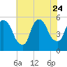 Arlington tide chart for Monday, July 24, 2023