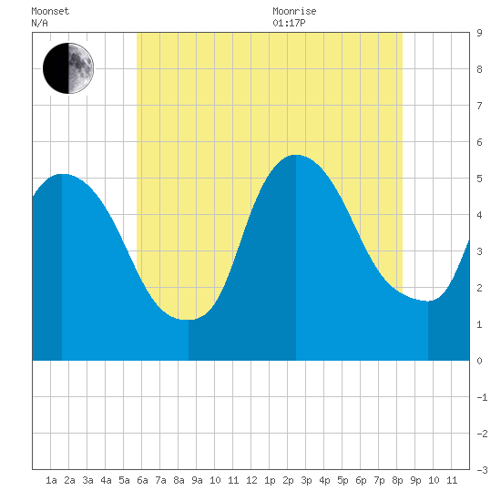 Arlington tide chart for Tuesday, July 25, 2023