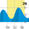 Arlington tide chart for Wednesday, July 26, 2023