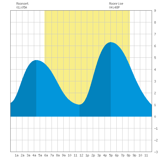 Arlington tide chart for Friday, July 28, 2023
