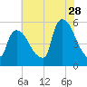 Arlington tide chart for Friday, July 28, 2023