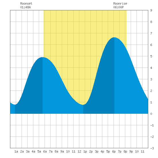 Arlington tide chart for Saturday, July 29, 2023