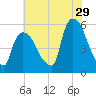 Arlington tide chart for Saturday, July 29, 2023