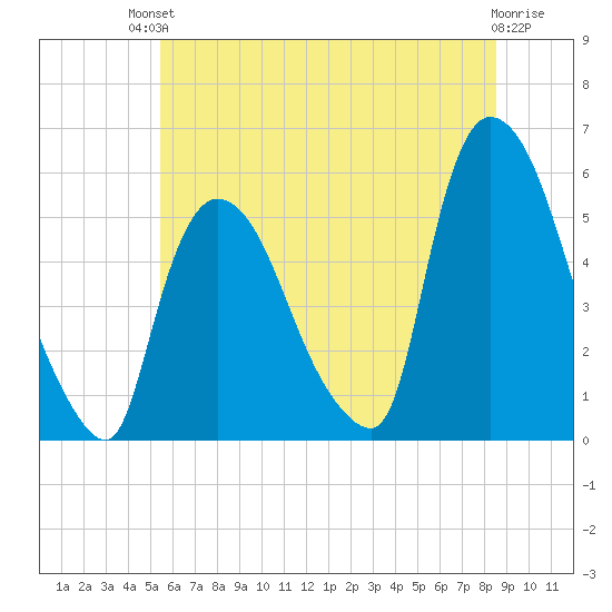 Arlington tide chart for Sunday, July 2, 2023
