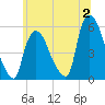Arlington tide chart for Sunday, July 2, 2023