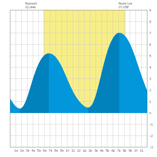 Arlington tide chart for Sunday, July 30, 2023