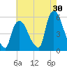 Arlington tide chart for Sunday, July 30, 2023