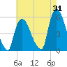 Arlington tide chart for Monday, July 31, 2023