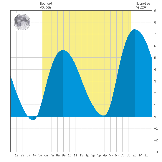 Arlington tide chart for Monday, July 3, 2023