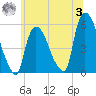 Arlington tide chart for Monday, July 3, 2023