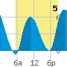 Arlington tide chart for Wednesday, July 5, 2023