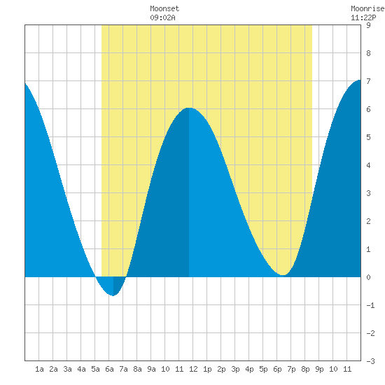 Arlington tide chart for Thursday, July 6, 2023
