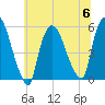Arlington tide chart for Thursday, July 6, 2023