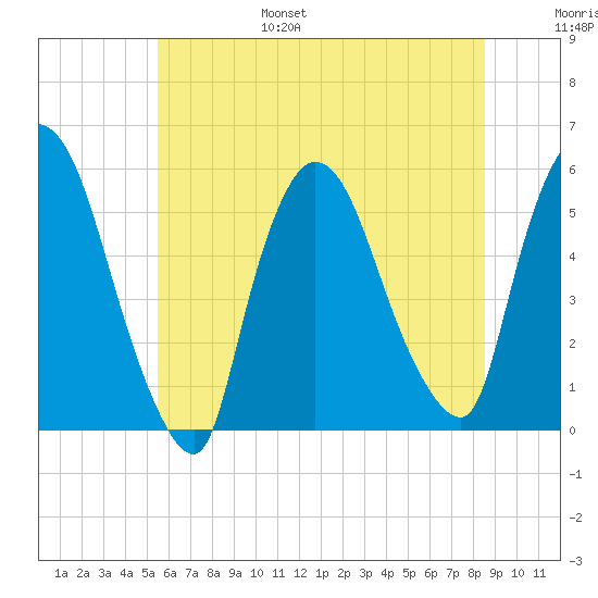 Arlington tide chart for Friday, July 7, 2023