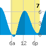 Arlington tide chart for Friday, July 7, 2023
