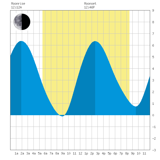 Arlington tide chart for Sunday, July 9, 2023