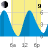 Arlington tide chart for Sunday, July 9, 2023