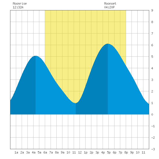 Arlington tide chart for Thursday, August 10, 2023