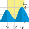 Arlington tide chart for Friday, August 11, 2023