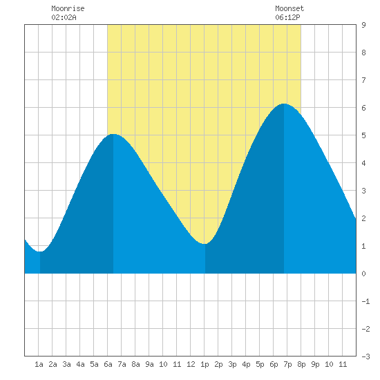 Arlington tide chart for Saturday, August 12, 2023
