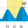 Arlington tide chart for Saturday, August 12, 2023
