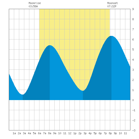 Arlington tide chart for Monday, August 14, 2023