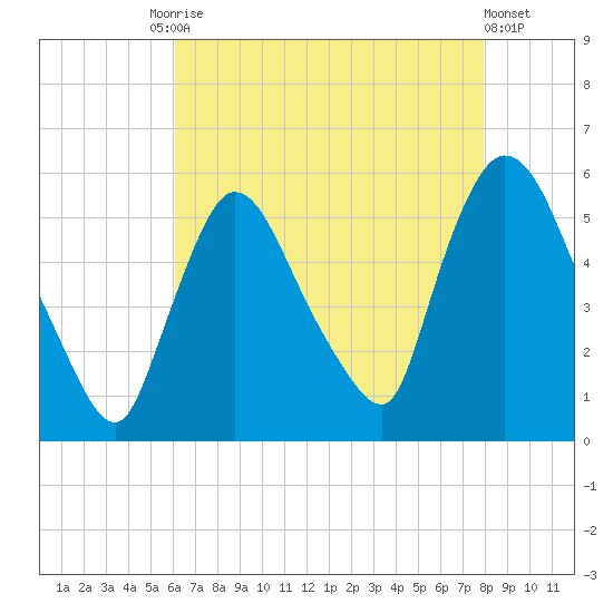 Arlington tide chart for Tuesday, August 15, 2023