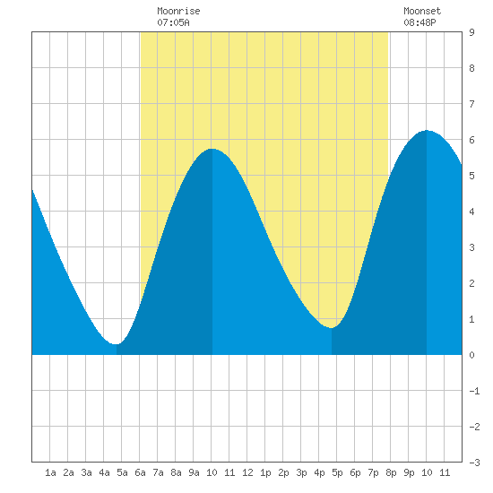 Arlington tide chart for Thursday, August 17, 2023