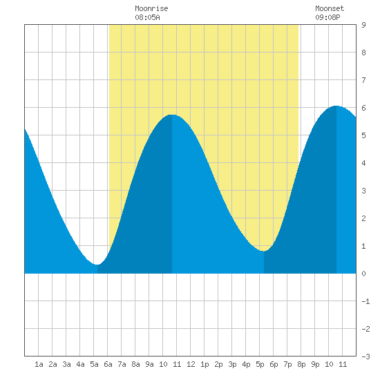 Arlington tide chart for Friday, August 18, 2023
