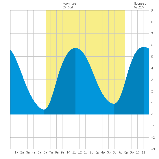 Arlington tide chart for Saturday, August 19, 2023