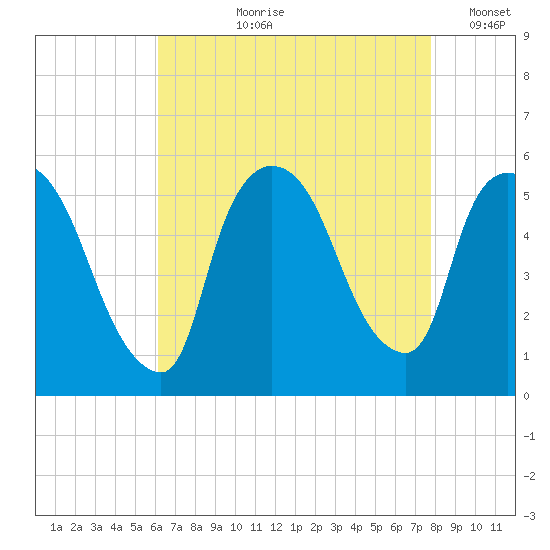 Arlington tide chart for Sunday, August 20, 2023
