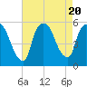 Arlington tide chart for Sunday, August 20, 2023