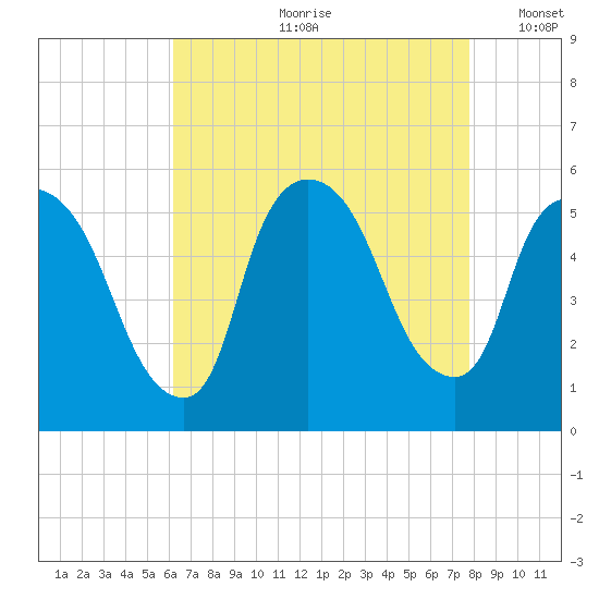 Arlington tide chart for Monday, August 21, 2023