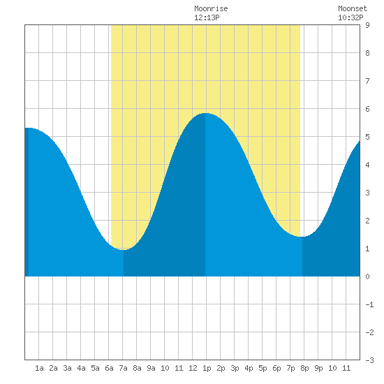 Arlington tide chart for Tuesday, August 22, 2023