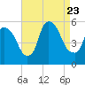 Arlington tide chart for Wednesday, August 23, 2023