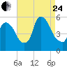 Arlington tide chart for Thursday, August 24, 2023