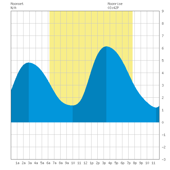 Arlington tide chart for Friday, August 25, 2023