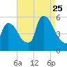 Arlington tide chart for Friday, August 25, 2023