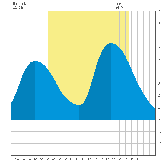Arlington tide chart for Saturday, August 26, 2023