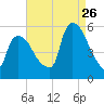 Arlington tide chart for Saturday, August 26, 2023
