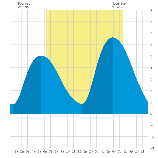 Arlington tide chart for Sunday, August 27, 2023