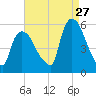Arlington tide chart for Sunday, August 27, 2023