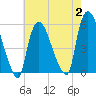 Arlington tide chart for Wednesday, August 2, 2023