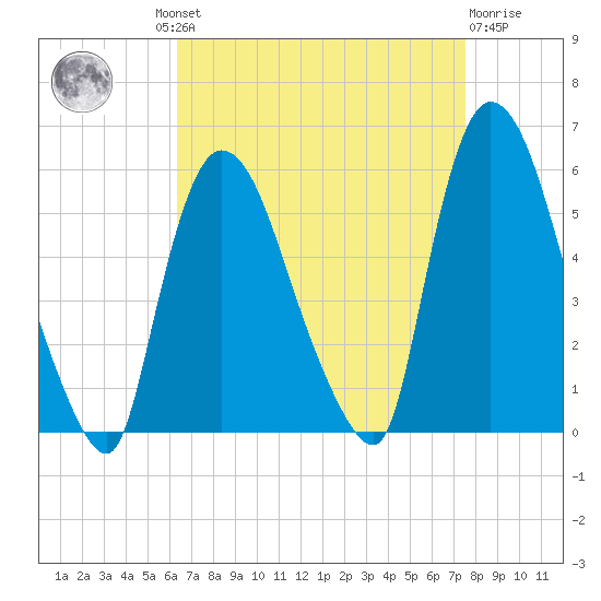Arlington tide chart for Wednesday, August 30, 2023