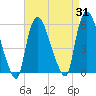 Arlington tide chart for Thursday, August 31, 2023