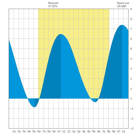 Arlington tide chart for Thursday, August 3, 2023
