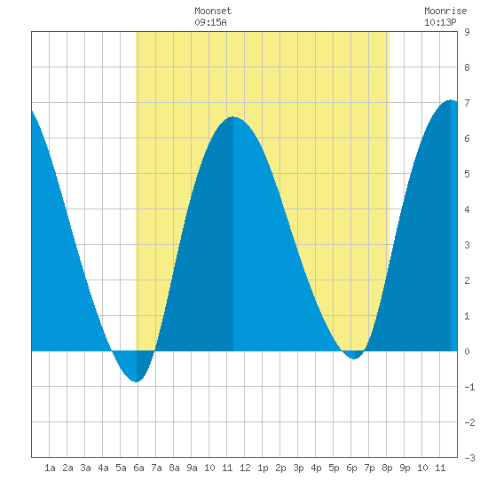 Arlington tide chart for Friday, August 4, 2023